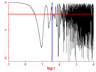 Survival probability log